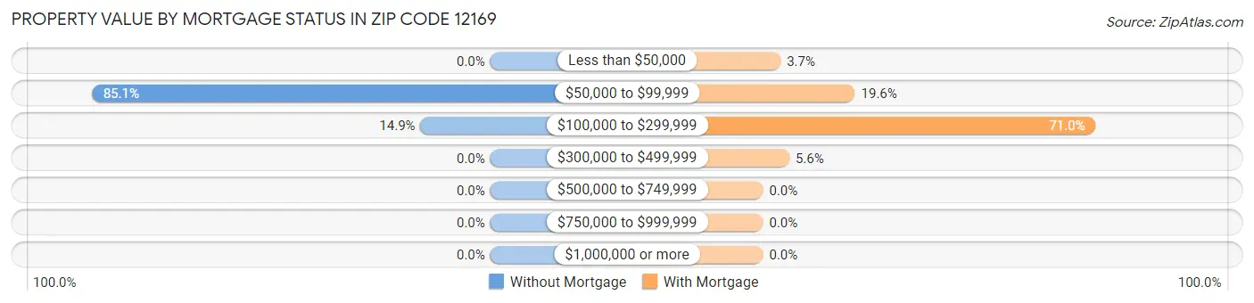 Property Value by Mortgage Status in Zip Code 12169