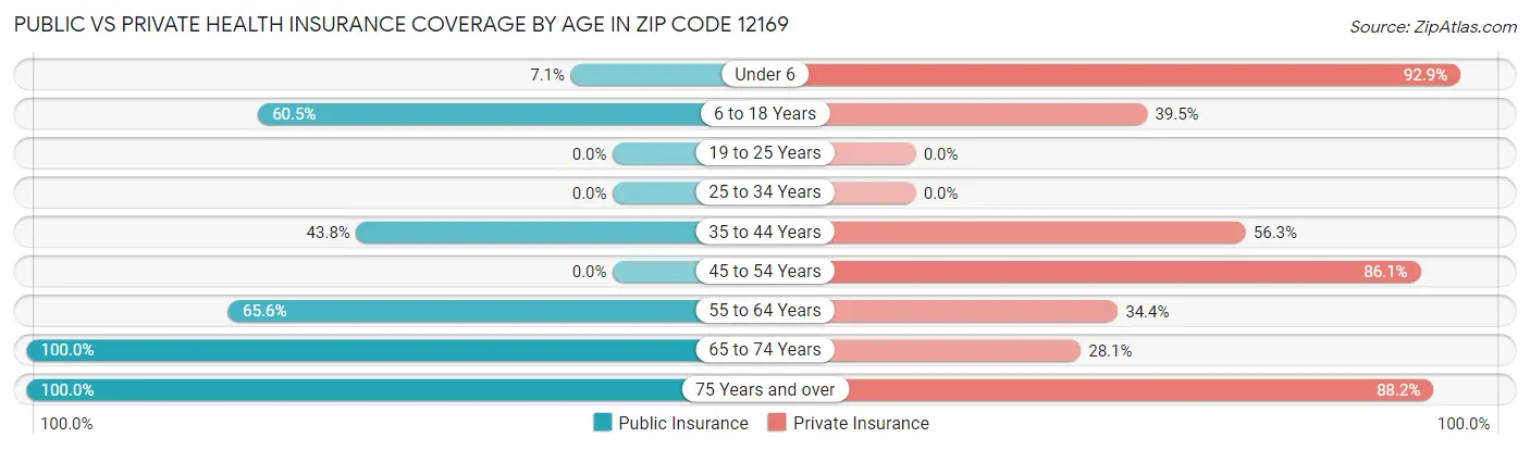 Public vs Private Health Insurance Coverage by Age in Zip Code 12169