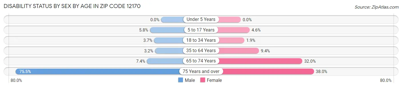 Disability Status by Sex by Age in Zip Code 12170