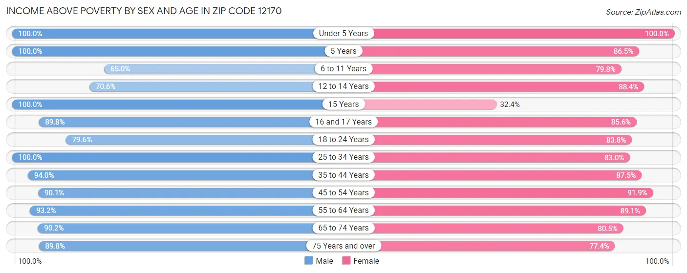 Income Above Poverty by Sex and Age in Zip Code 12170