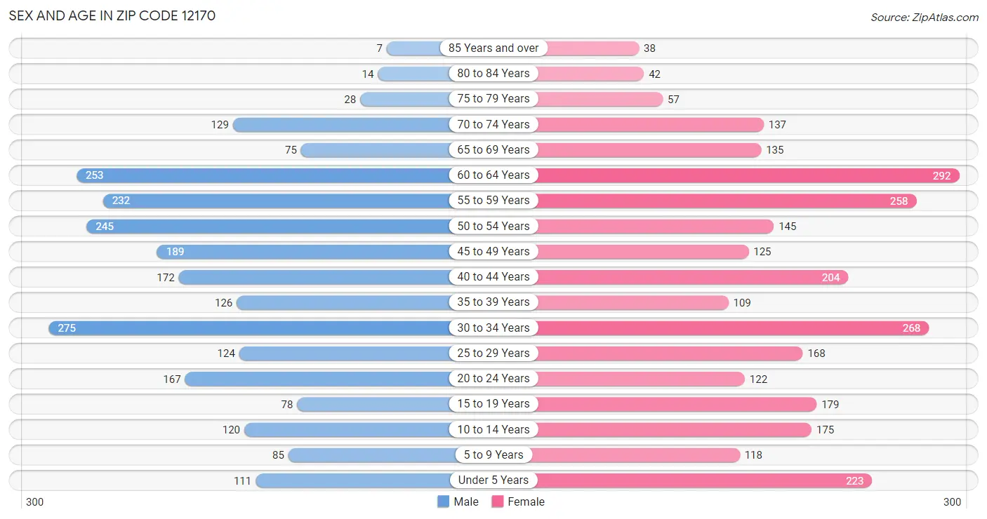 Sex and Age in Zip Code 12170