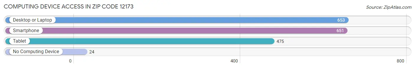 Computing Device Access in Zip Code 12173