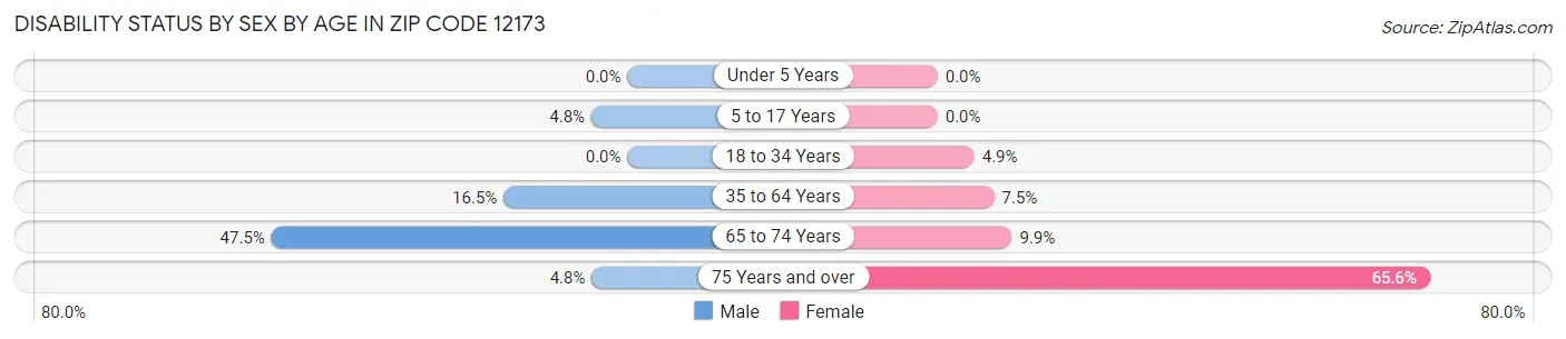 Disability Status by Sex by Age in Zip Code 12173