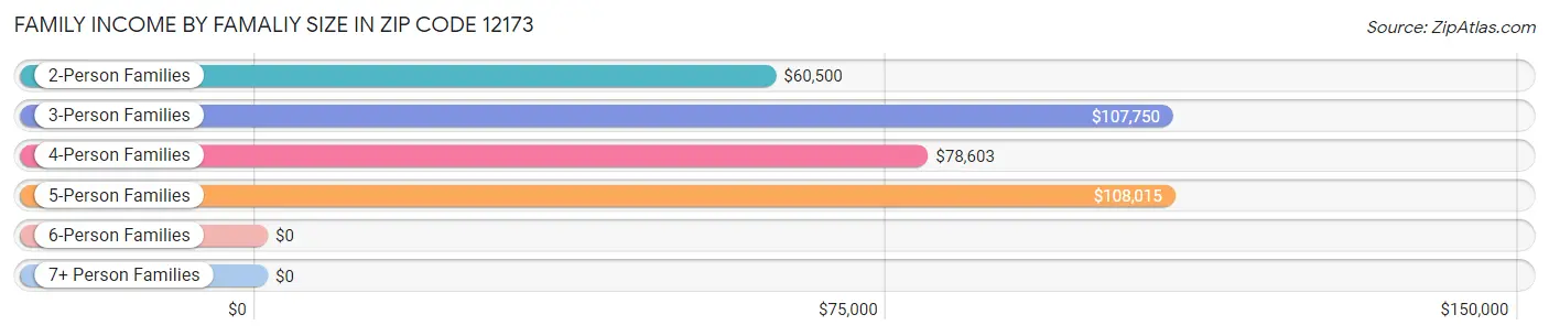 Family Income by Famaliy Size in Zip Code 12173