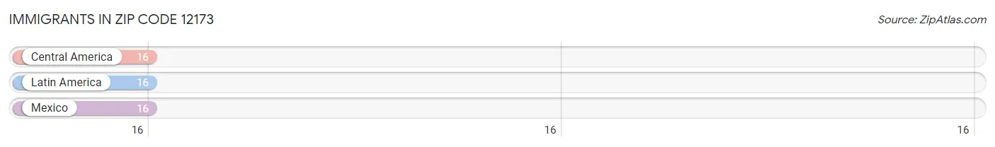 Immigrants in Zip Code 12173