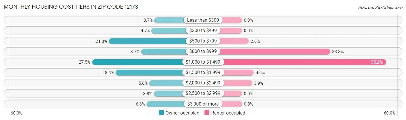 Monthly Housing Cost Tiers in Zip Code 12173