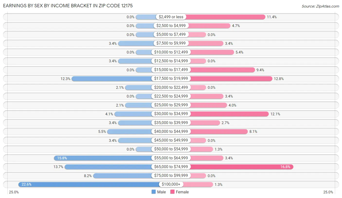 Earnings by Sex by Income Bracket in Zip Code 12175