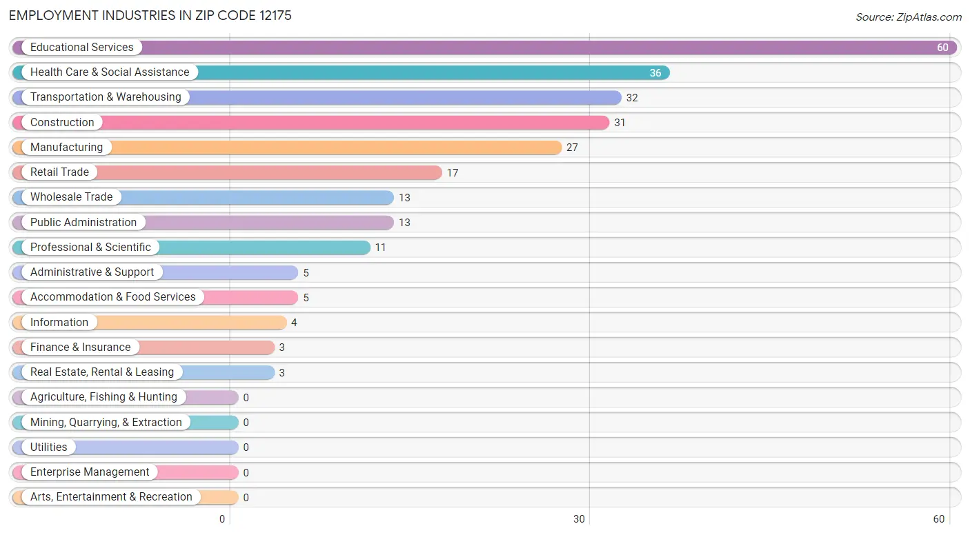 Employment Industries in Zip Code 12175