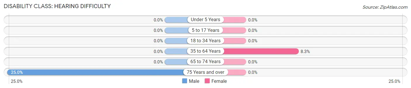 Disability in Zip Code 12175: <span>Hearing Difficulty</span>