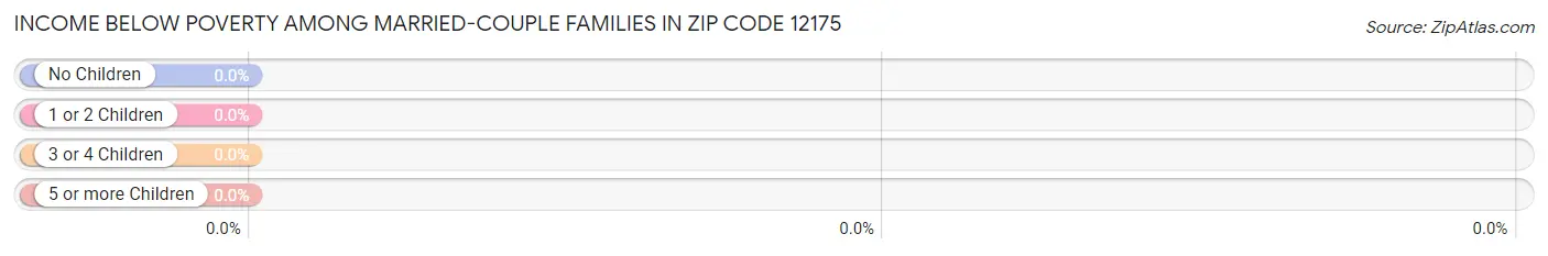 Income Below Poverty Among Married-Couple Families in Zip Code 12175