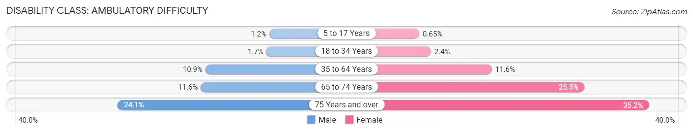 Disability in Zip Code 12180: <span>Ambulatory Difficulty</span>