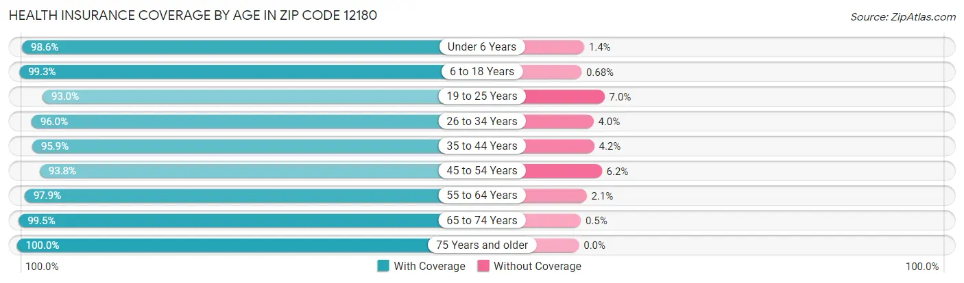 Health Insurance Coverage by Age in Zip Code 12180