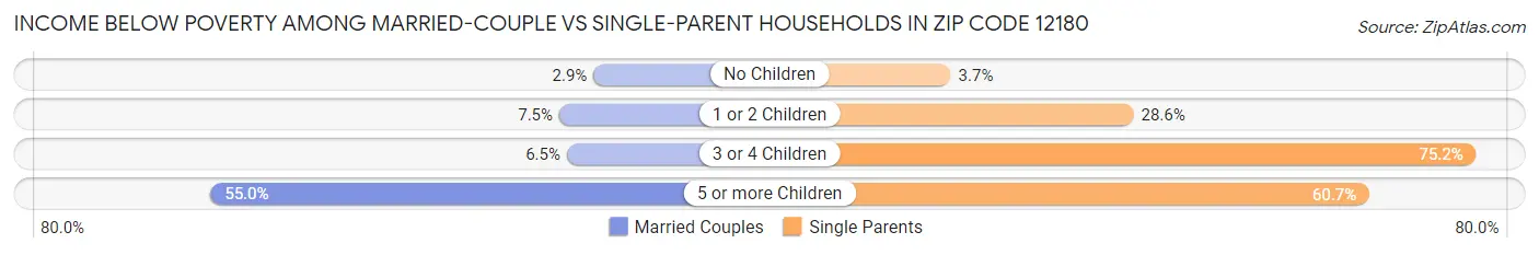 Income Below Poverty Among Married-Couple vs Single-Parent Households in Zip Code 12180