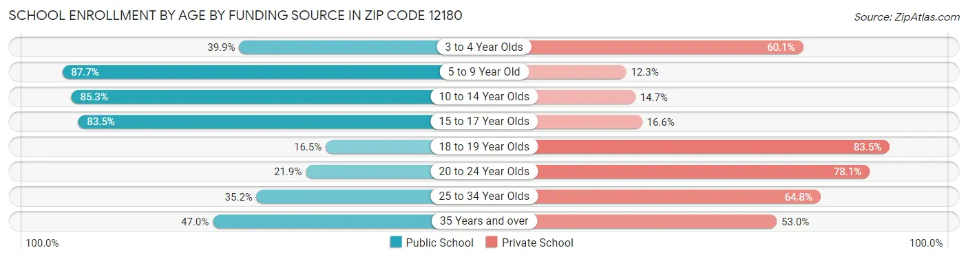 School Enrollment by Age by Funding Source in Zip Code 12180