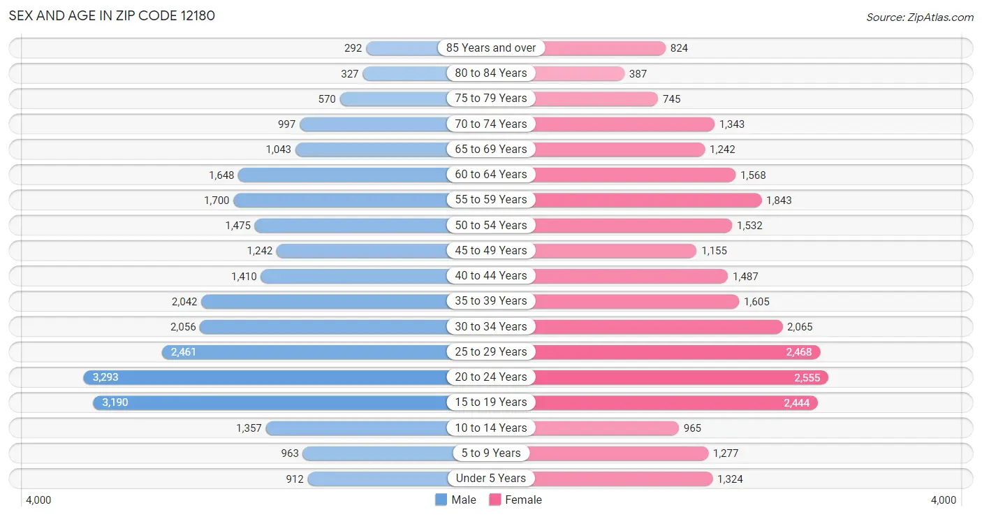 Sex and Age in Zip Code 12180