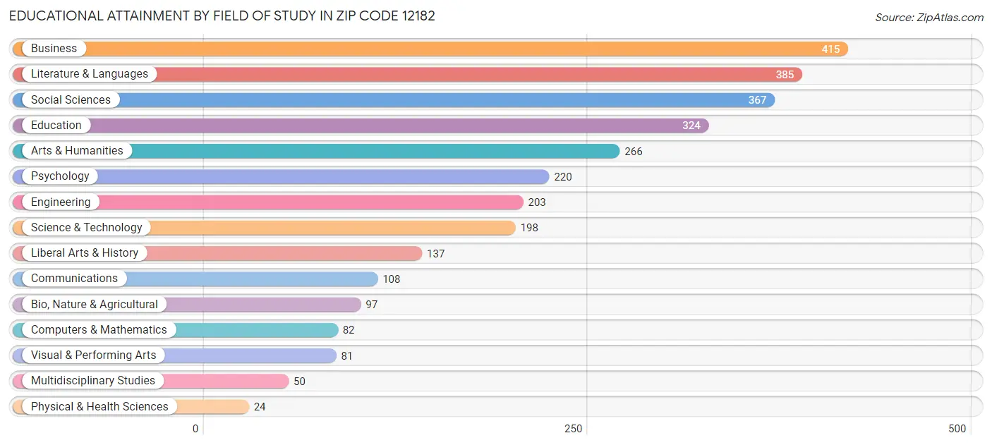 Educational Attainment by Field of Study in Zip Code 12182