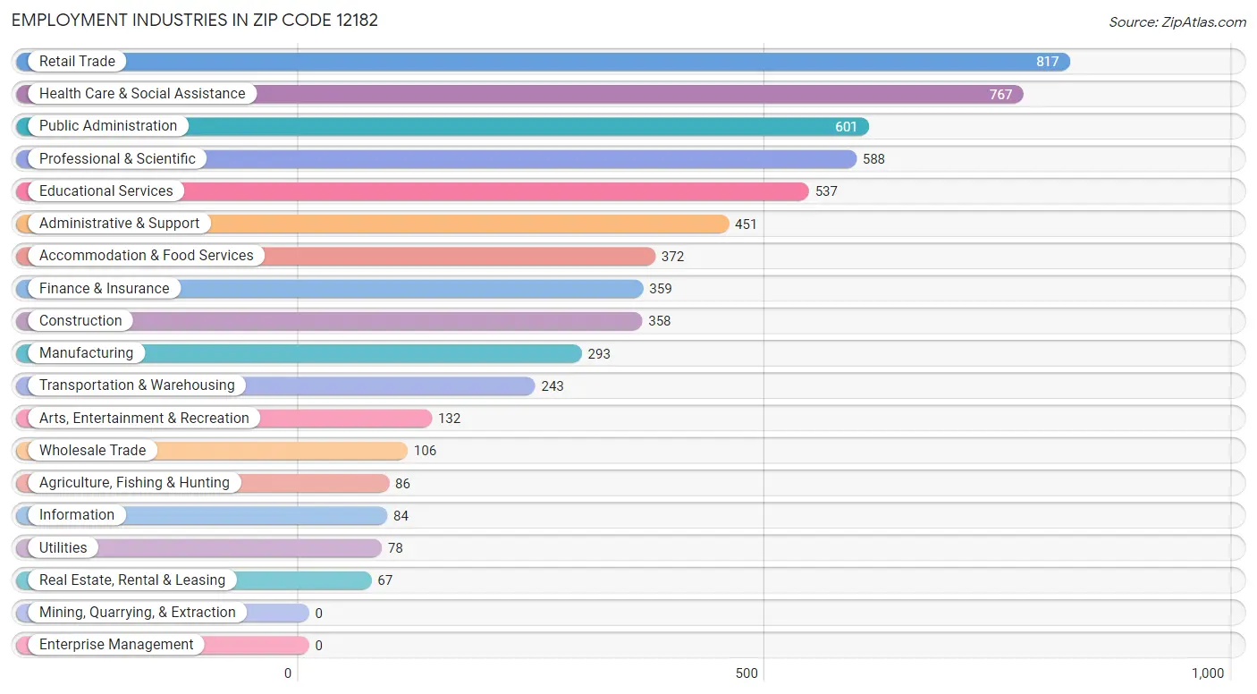 Employment Industries in Zip Code 12182