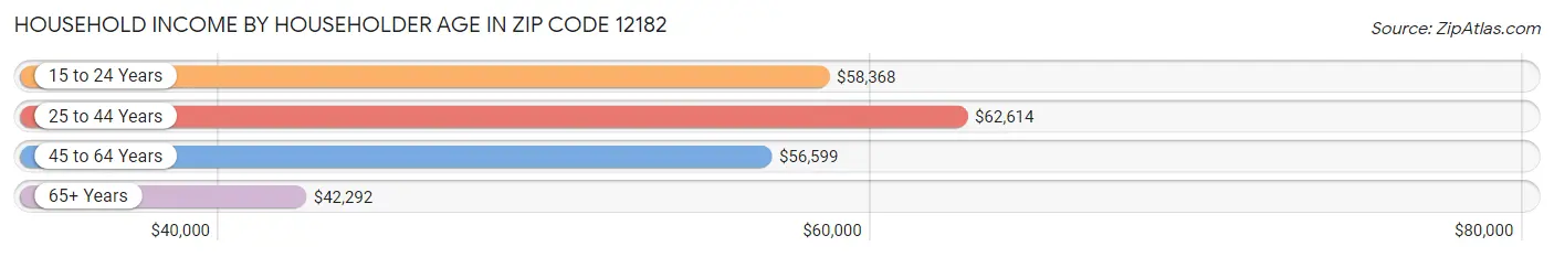 Household Income by Householder Age in Zip Code 12182