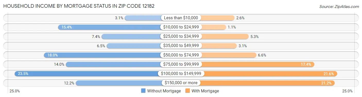 Household Income by Mortgage Status in Zip Code 12182