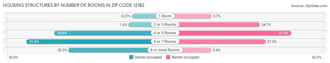 Housing Structures by Number of Rooms in Zip Code 12182