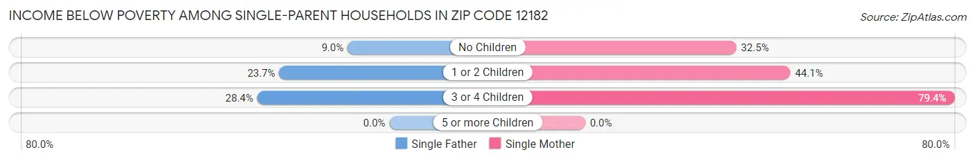 Income Below Poverty Among Single-Parent Households in Zip Code 12182