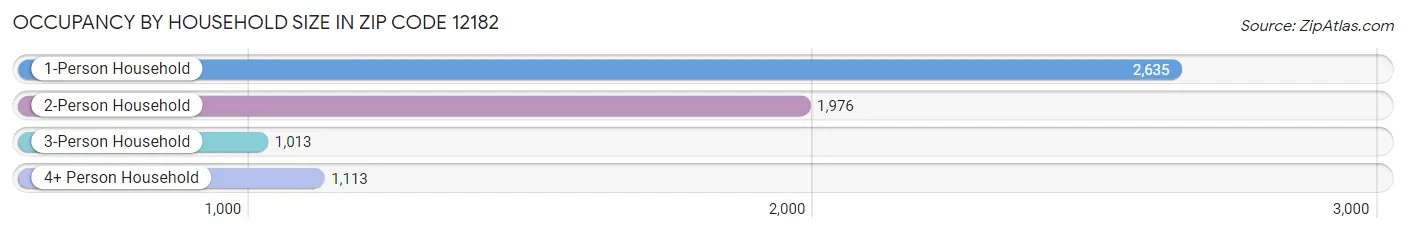 Occupancy by Household Size in Zip Code 12182