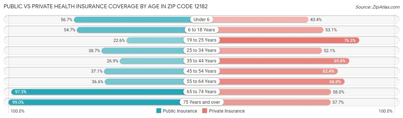 Public vs Private Health Insurance Coverage by Age in Zip Code 12182