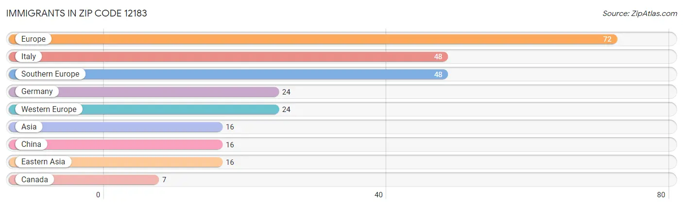 Immigrants in Zip Code 12183