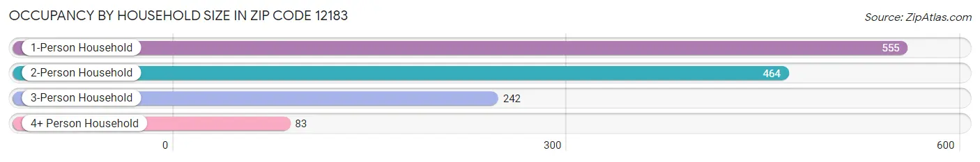 Occupancy by Household Size in Zip Code 12183