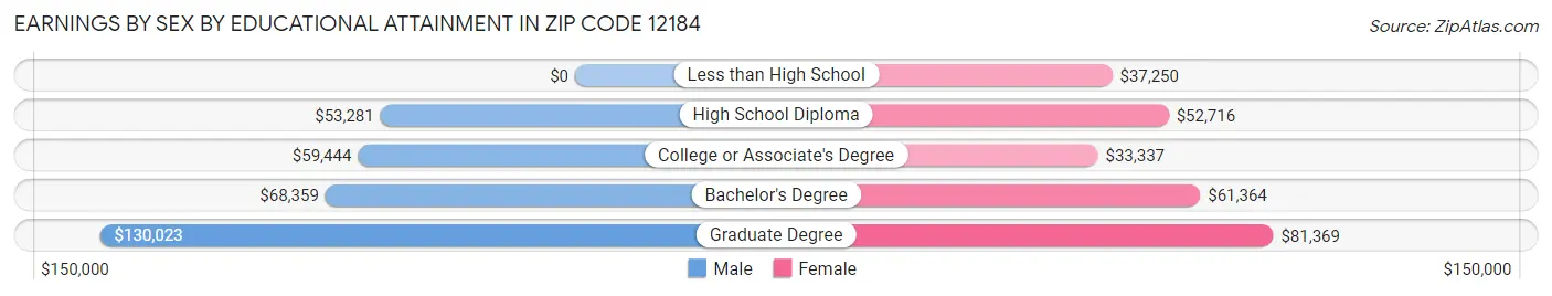 Earnings by Sex by Educational Attainment in Zip Code 12184