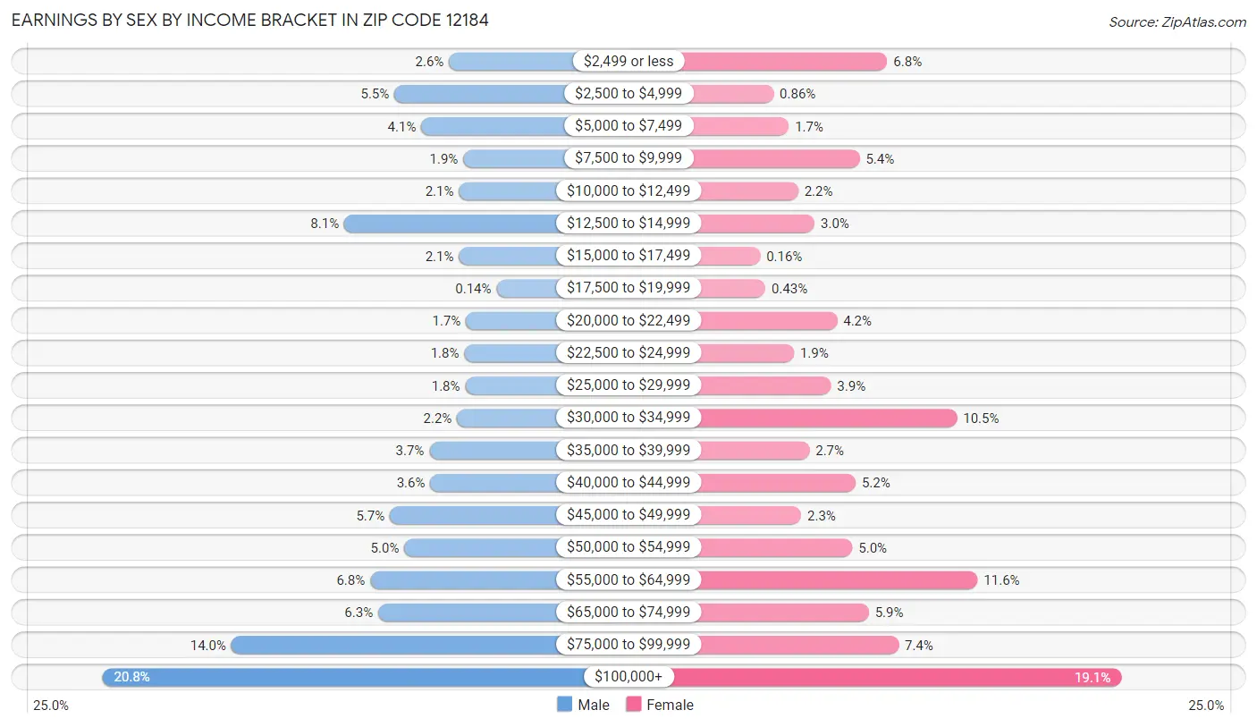 Earnings by Sex by Income Bracket in Zip Code 12184