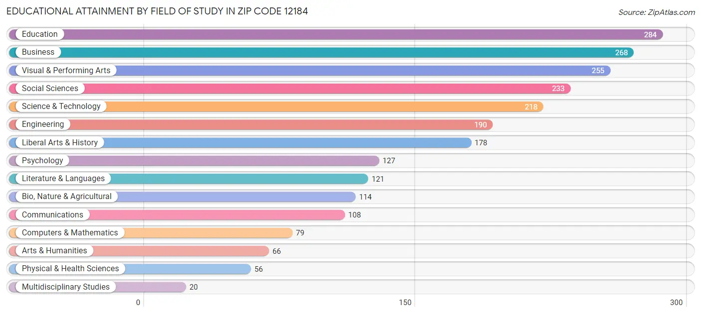 Educational Attainment by Field of Study in Zip Code 12184
