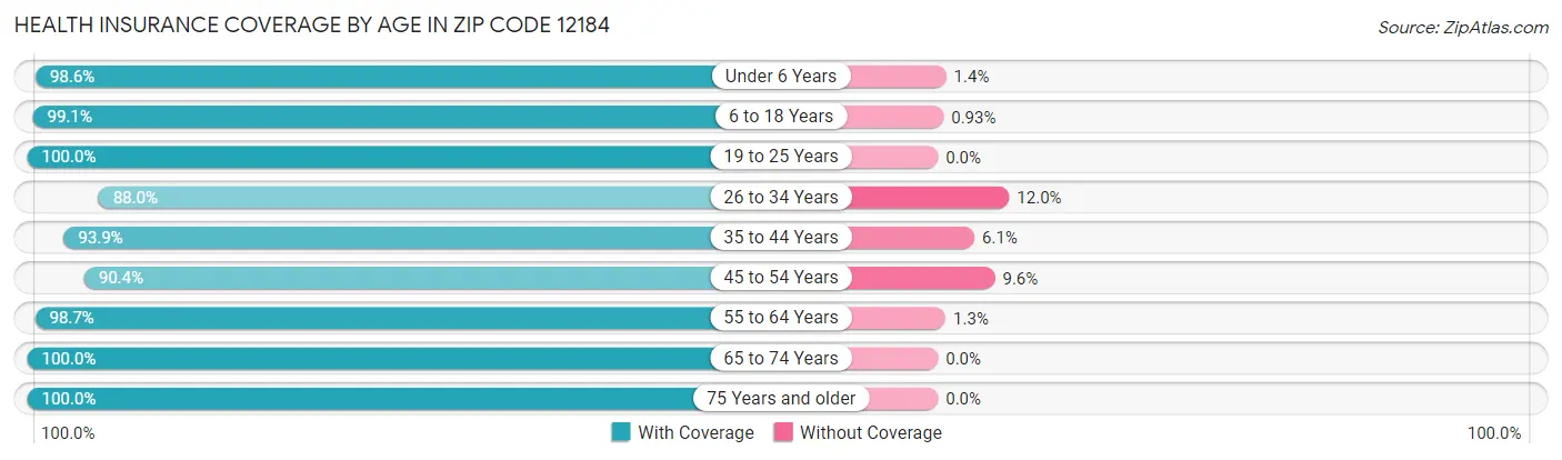 Health Insurance Coverage by Age in Zip Code 12184