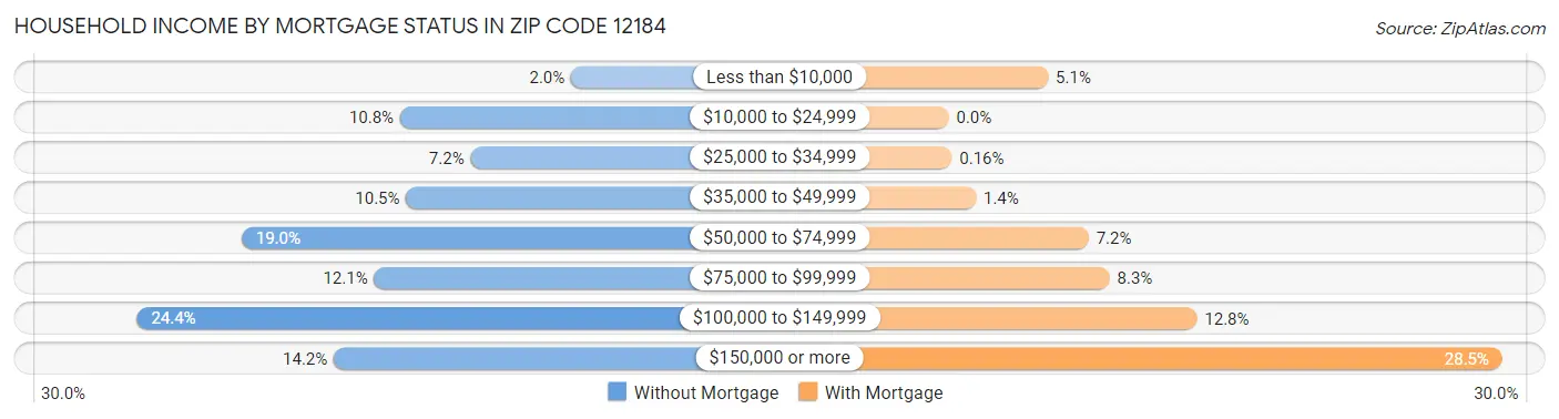 Household Income by Mortgage Status in Zip Code 12184
