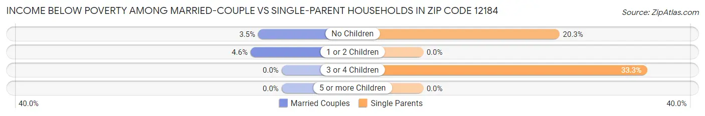 Income Below Poverty Among Married-Couple vs Single-Parent Households in Zip Code 12184