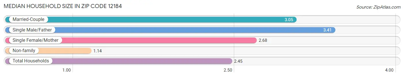 Median Household Size in Zip Code 12184