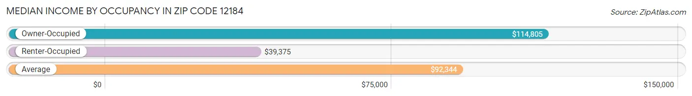 Median Income by Occupancy in Zip Code 12184