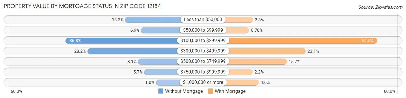 Property Value by Mortgage Status in Zip Code 12184