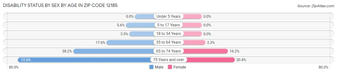 Disability Status by Sex by Age in Zip Code 12185