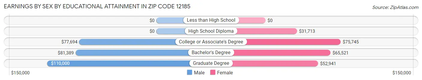Earnings by Sex by Educational Attainment in Zip Code 12185