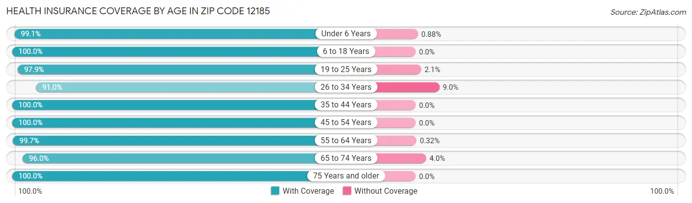 Health Insurance Coverage by Age in Zip Code 12185