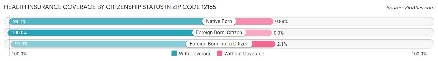 Health Insurance Coverage by Citizenship Status in Zip Code 12185