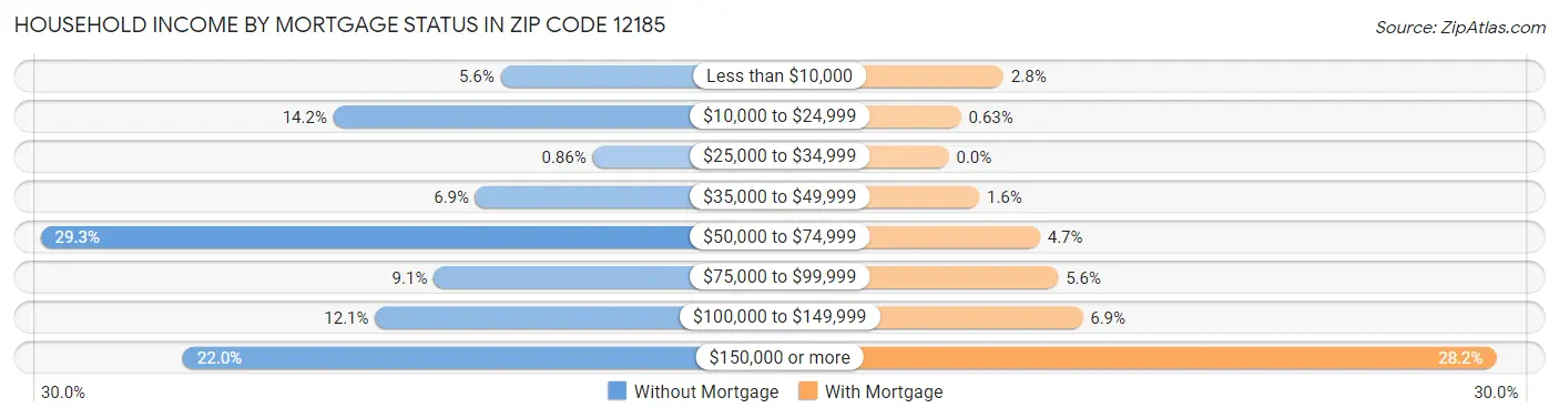 Household Income by Mortgage Status in Zip Code 12185