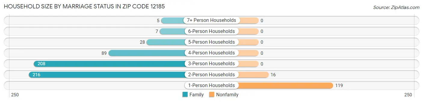 Household Size by Marriage Status in Zip Code 12185
