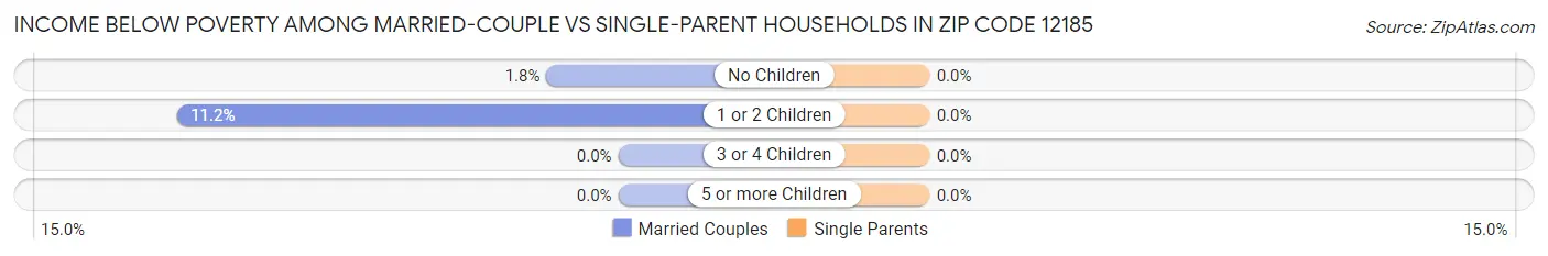 Income Below Poverty Among Married-Couple vs Single-Parent Households in Zip Code 12185