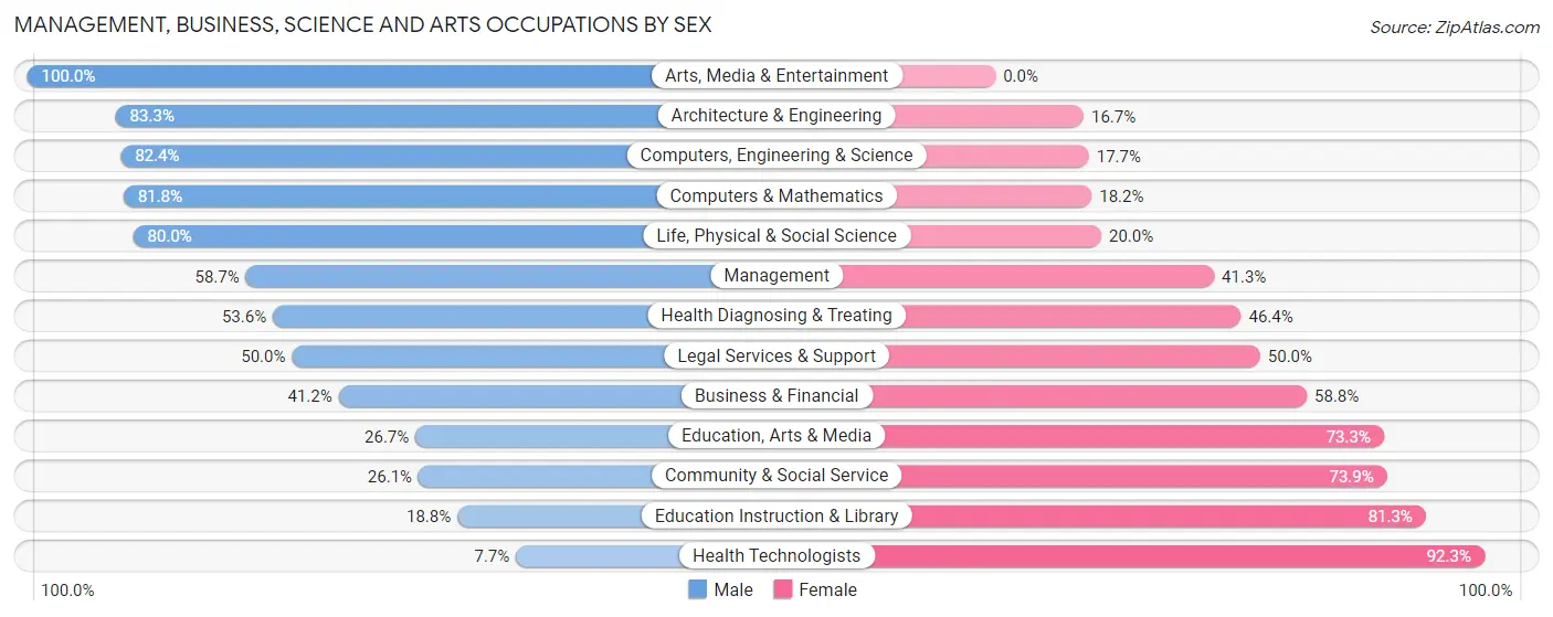 Management, Business, Science and Arts Occupations by Sex in Zip Code 12185