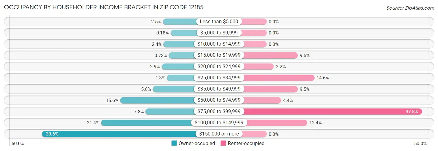 Occupancy by Householder Income Bracket in Zip Code 12185