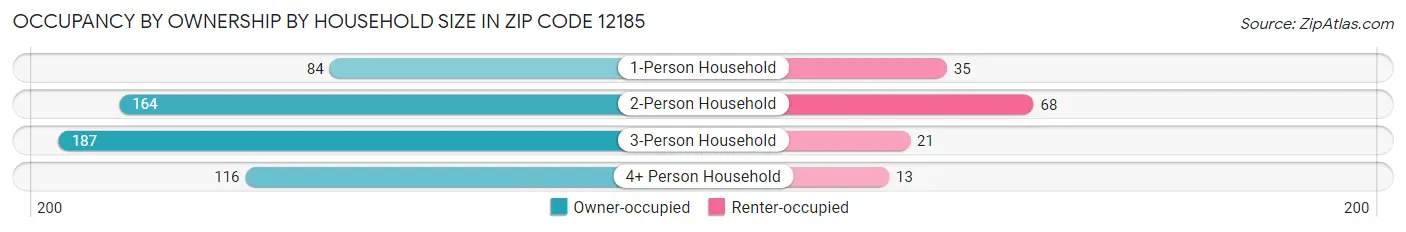 Occupancy by Ownership by Household Size in Zip Code 12185
