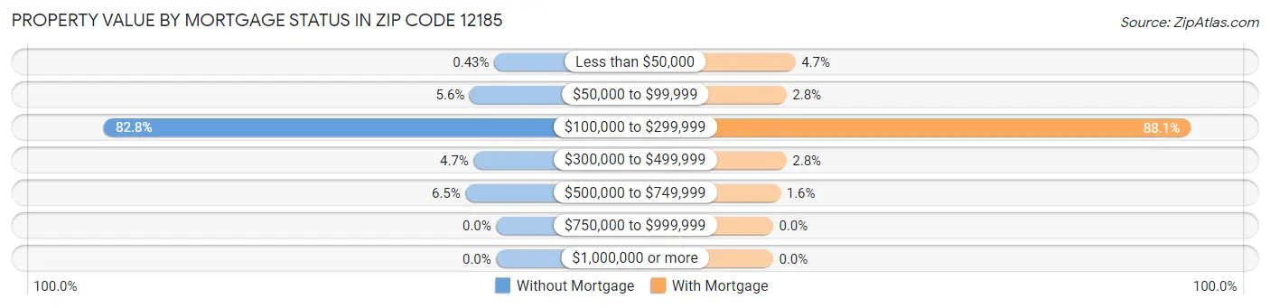 Property Value by Mortgage Status in Zip Code 12185