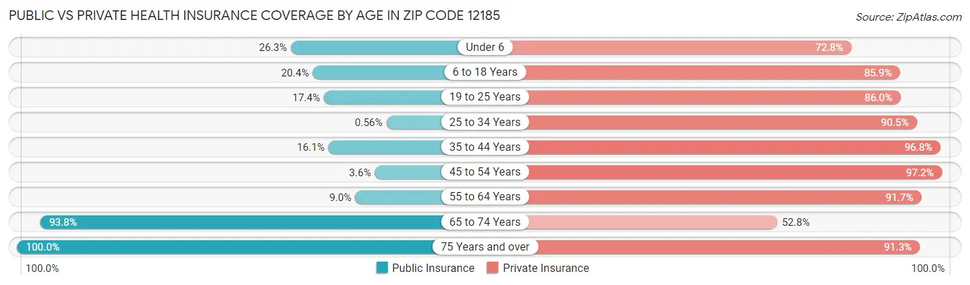 Public vs Private Health Insurance Coverage by Age in Zip Code 12185